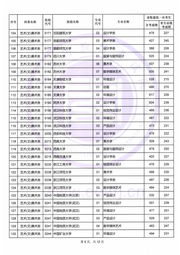 2018艺术类本科院校在福建本科录取（投档）分数线