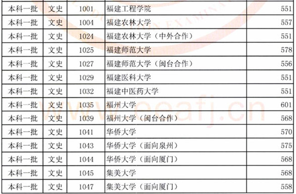 2018各高校在福建本科一批录取（投档）分数线