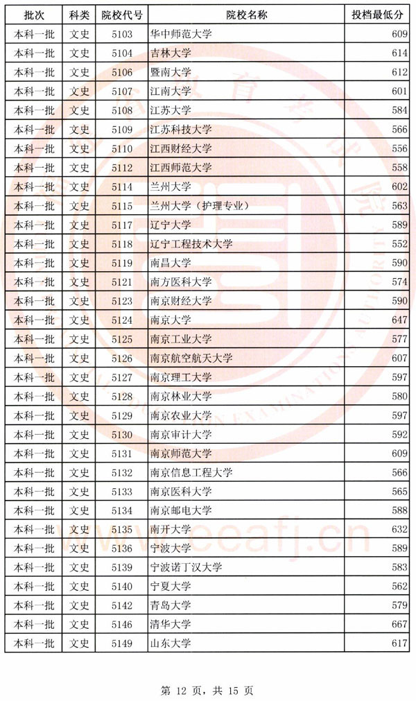 2018各高校在福建本科一批录取（投档）分数线