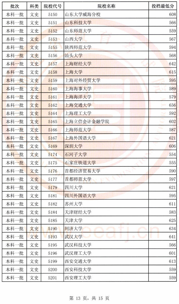 2018各高校在福建本科一批录取（投档）分数线