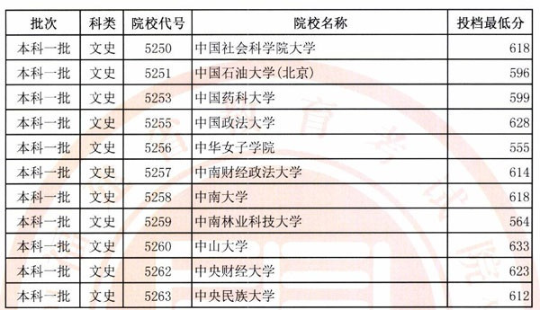 2018各高校在福建本科一批录取（投档）分数线