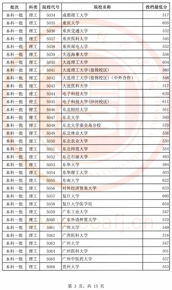 2018各高校在福建本科一批录取（投档）分数线