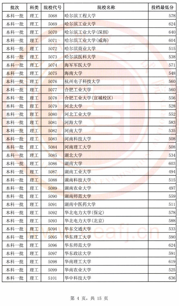 2018各高校在福建本科一批录取（投档）分数线