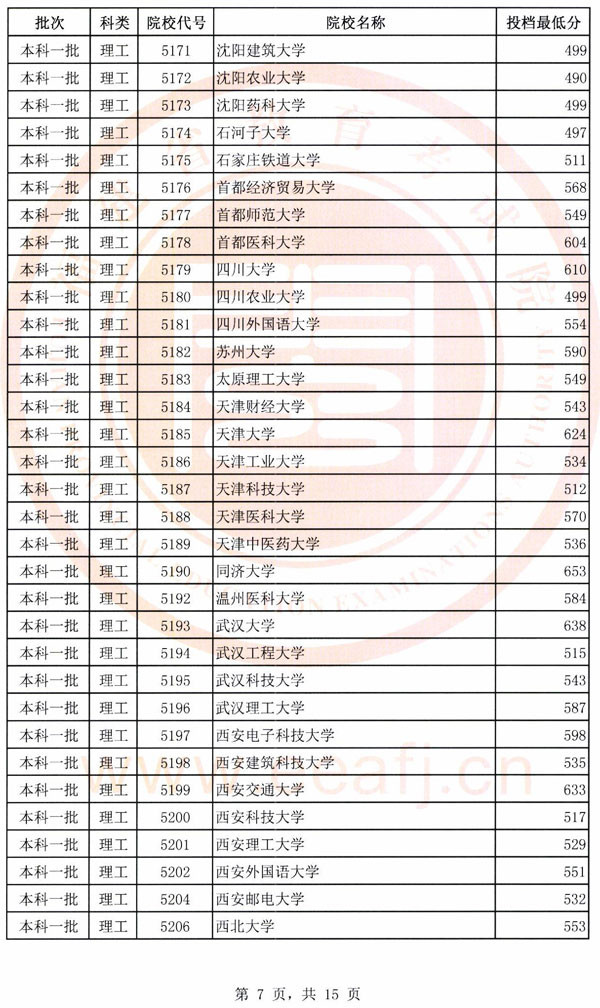 2018各高校在福建本科一批录取（投档）分数线