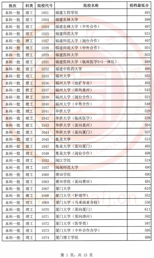 2018各高校在福建一本理科录取（投档）分数线