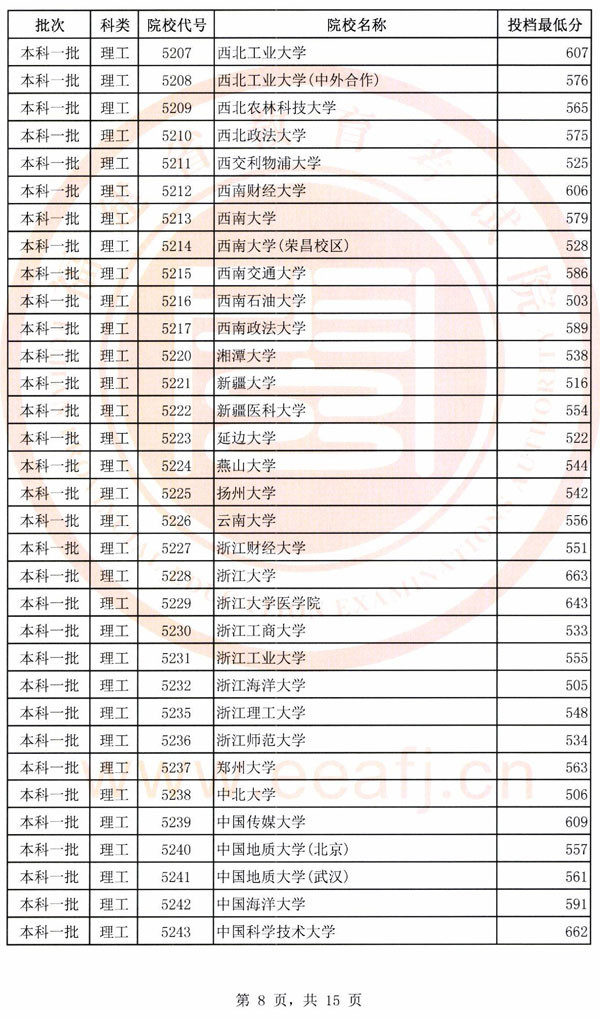 2018各高校在福建一本理科录取（投档）分数线