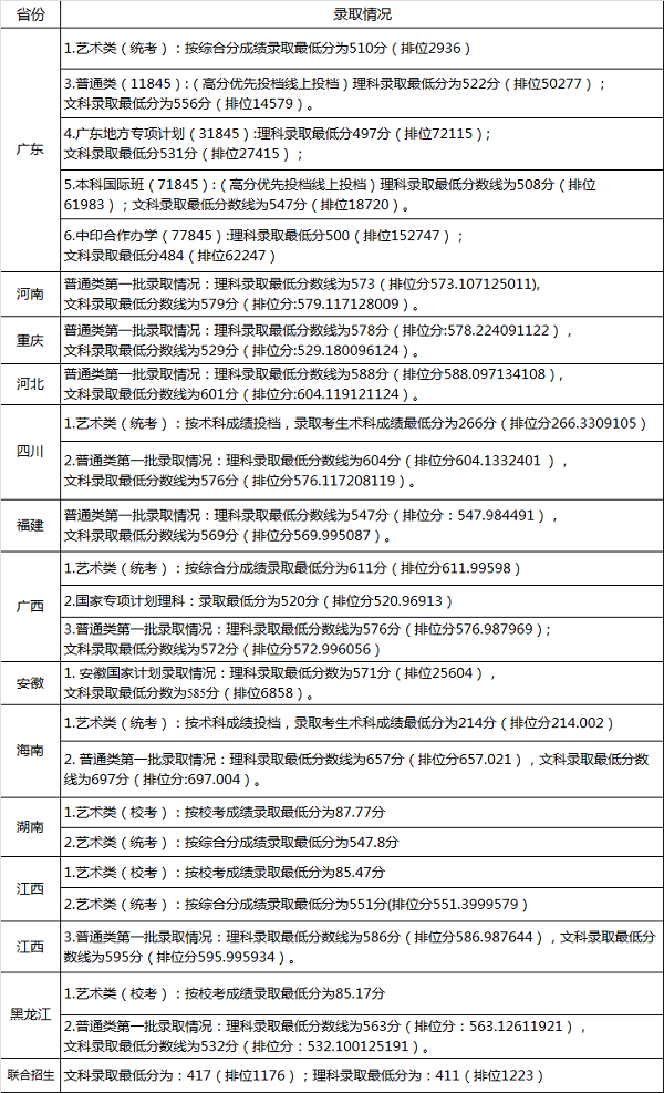 2018年广东工业大学各省录取分数线汇总