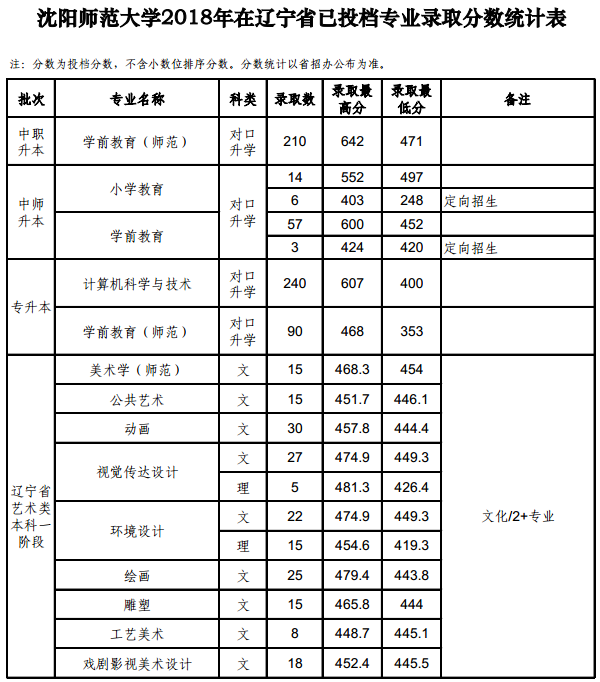 2018沈阳师范大学各省录取分数线【最新】