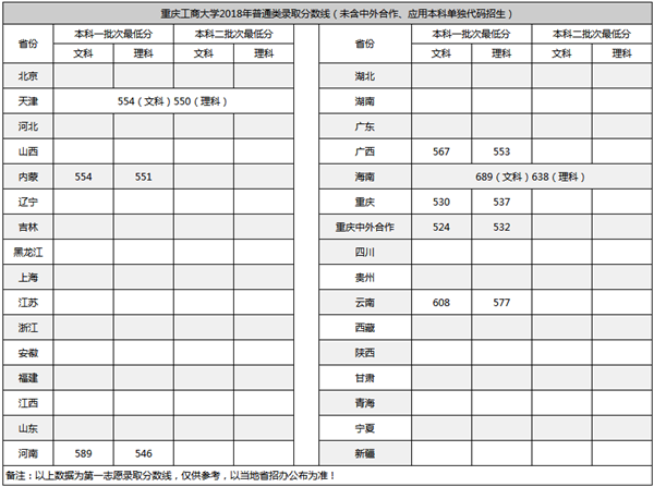 重庆工商大学2018年各省录取分数线（陆续公布）