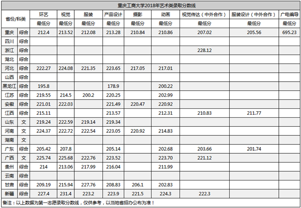 重庆工商大学2018年各省录取分数线（陆续公布）