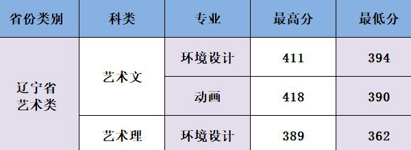 2018辽宁理工学院各省录取分数线【最新】