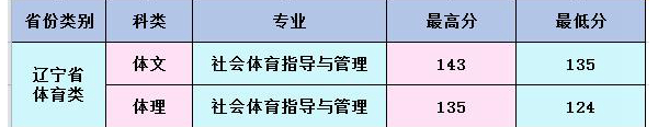 2018辽宁理工学院各省录取分数线【最新】