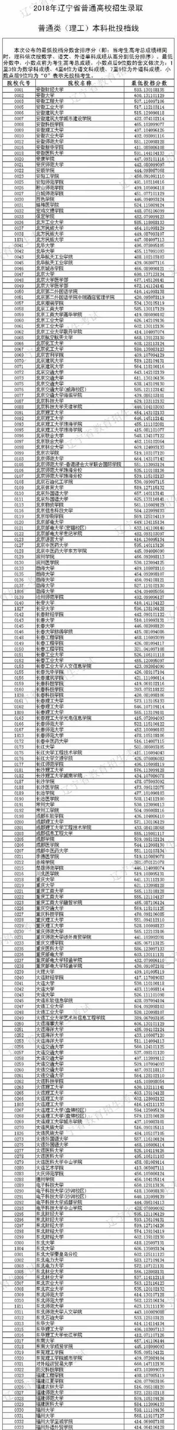 2018年各高校辽宁本科录取（投档）分数线