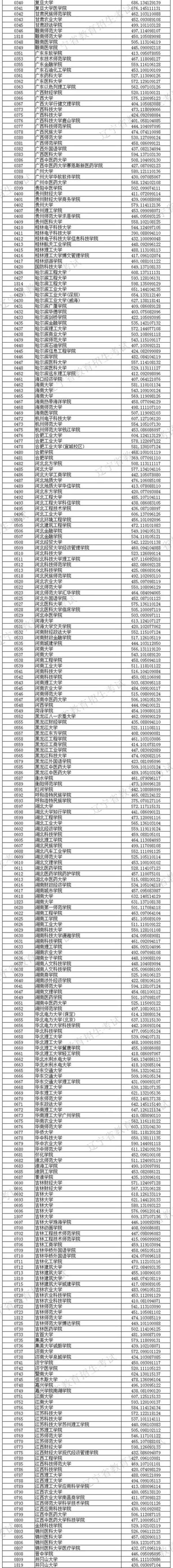 2018年各高校辽宁本科录取（投档）分数线