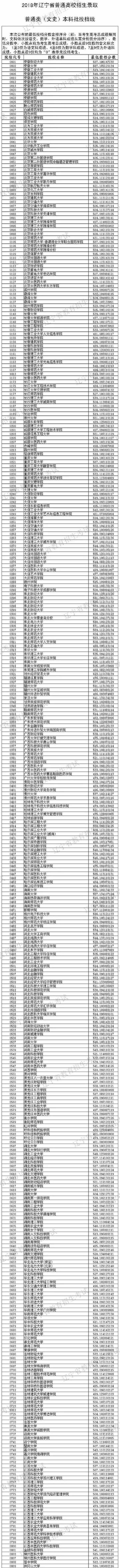 2018年各高校辽宁本科录取（投档）分数线