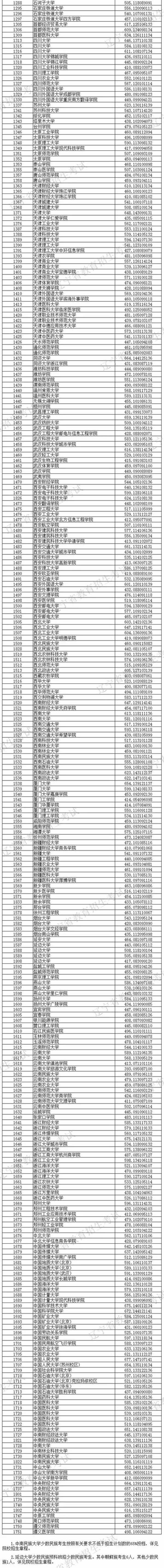 2018年各高校辽宁本科理科录取（投档）分数线