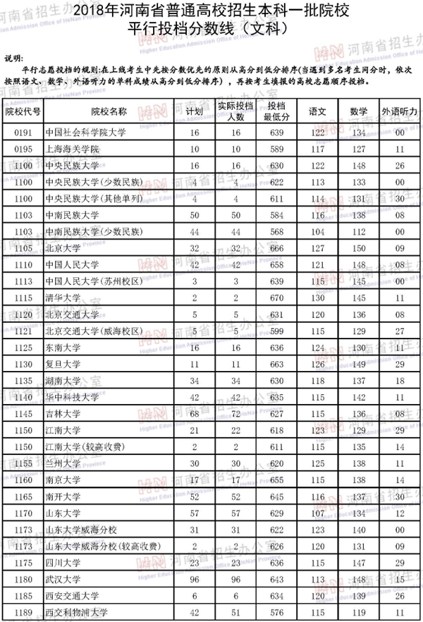 2018各高校在河南本科一批录取（投档）分数线