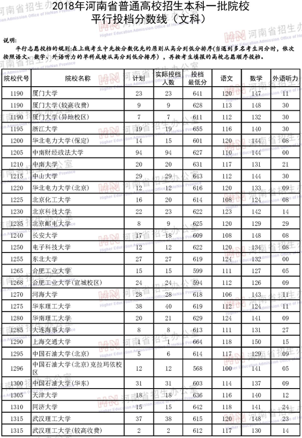 2018各高校在河南本科一批录取（投档）分数线