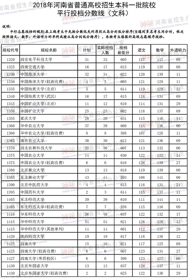 2018各高校在河南本科一批录取（投档）分数线