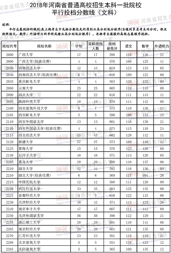 2018各高校在河南本科一批录取（投档）分数线