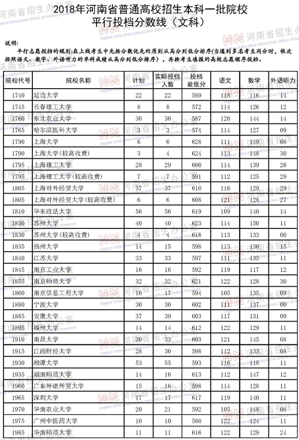 2018各高校在河南本科一批录取（投档）分数线