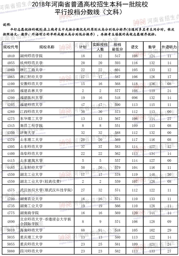 2018各高校在河南本科一批录取（投档）分数线