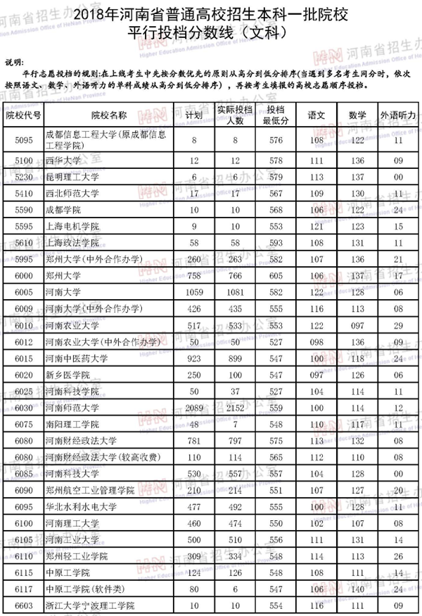 2018各高校在河南本科一批录取（投档）分数线