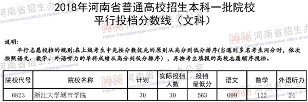 2018各高校在河南本科一批录取（投档）分数线