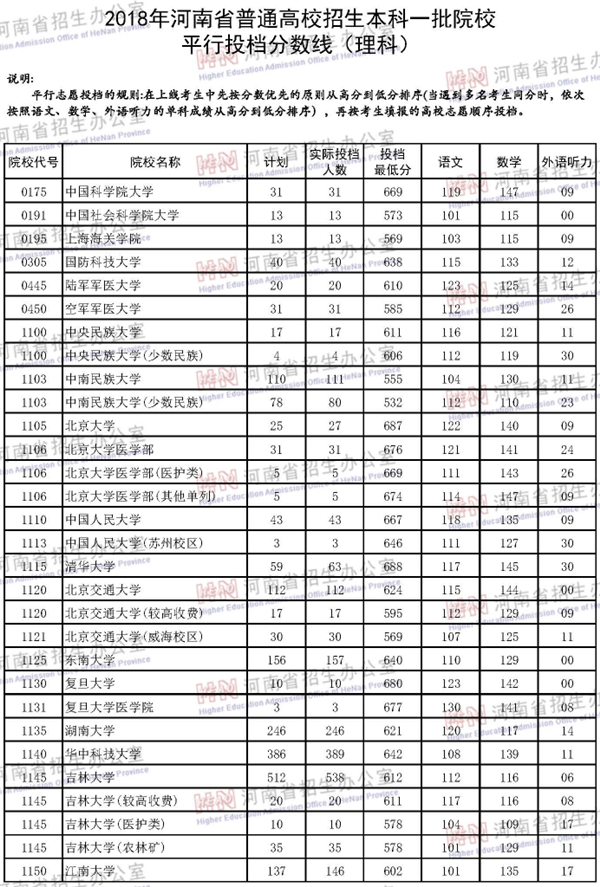 2018各高校在河南本科一批录取（投档）分数线