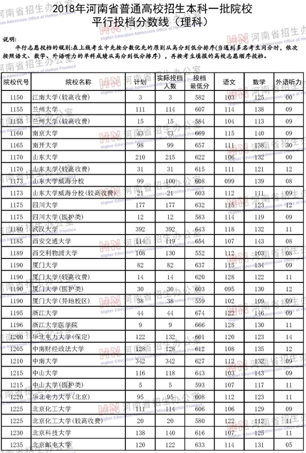 2018各高校在河南本科一批录取（投档）分数线