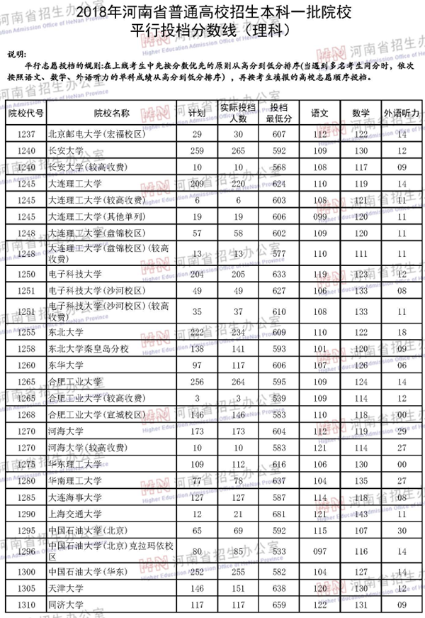 2018各高校在河南本科一批录取（投档）分数线