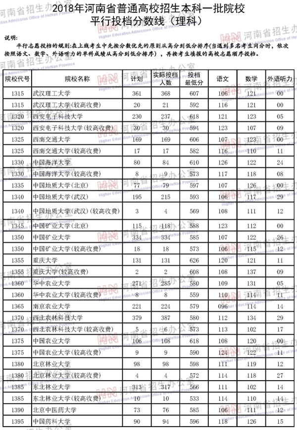 2018各高校在河南本科一批录取（投档）分数线