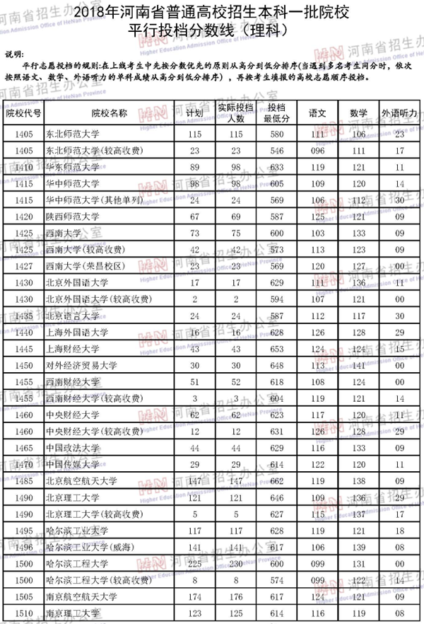 2018各高校在河南本科一批录取（投档）分数线