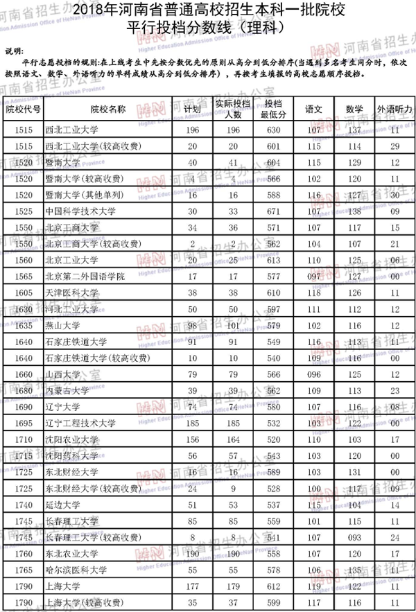 2018各高校在河南本科一批录取（投档）分数线