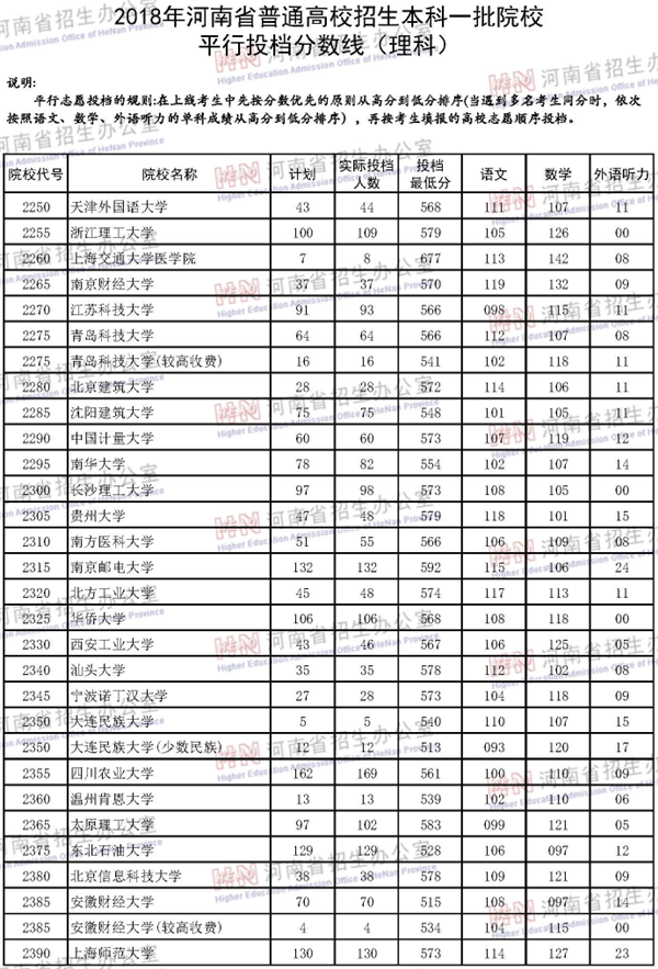 2018各高校在河南本科一批录取（投档）分数线