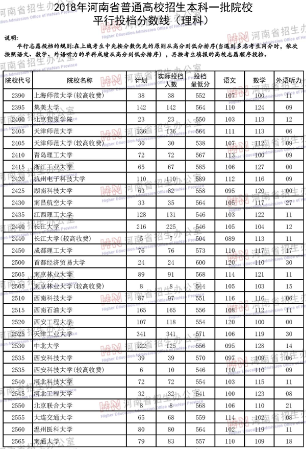 2018各高校在河南本科一批录取（投档）分数线