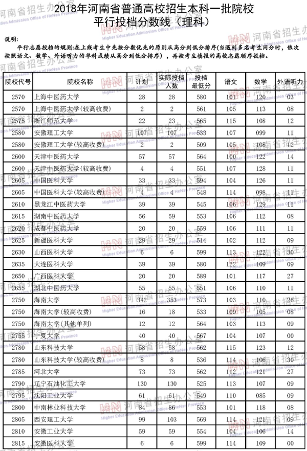 2018各高校在河南本科一批录取（投档）分数线