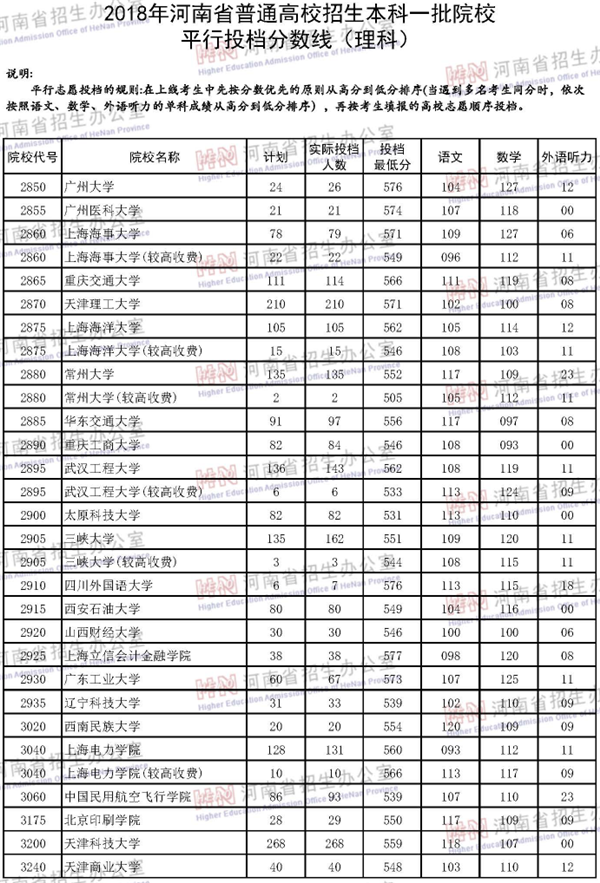 2018各高校在河南本科一批录取（投档）分数线