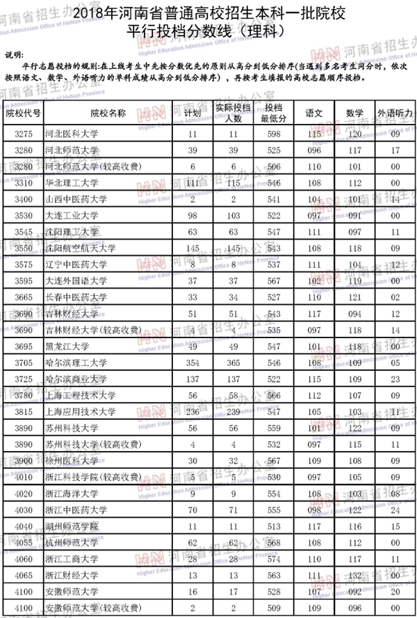 2018各高校在河南本科一批录取（投档）分数线