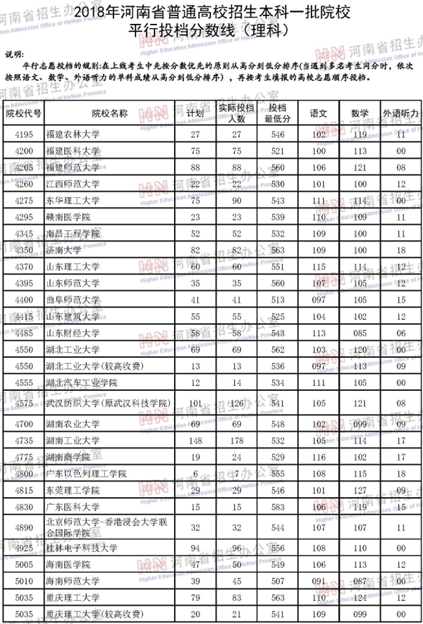 2018各高校在河南本科一批录取（投档）分数线