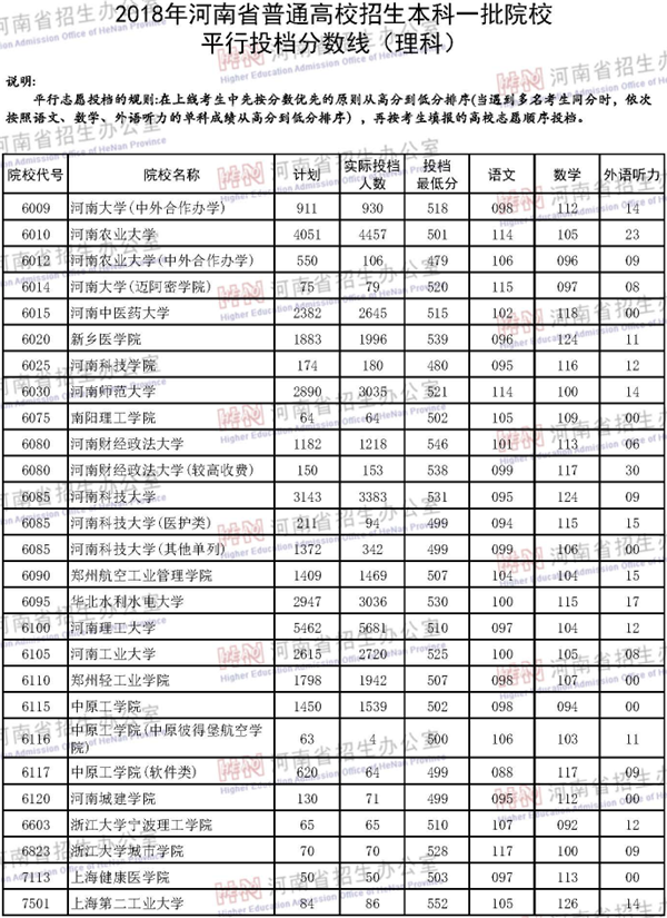 2018各高校在河南本科一批录取（投档）分数线