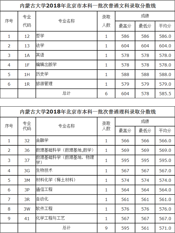 2018内蒙古大学在各省录取分数线【最新公布】