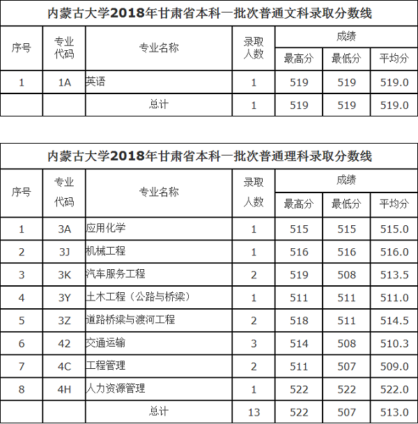 2018内蒙古大学在各省录取分数线【最新公布】