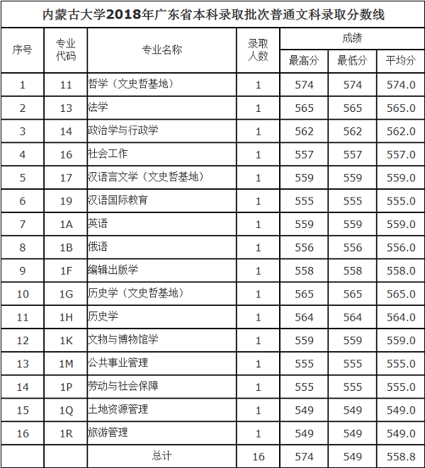 2018内蒙古大学在各省录取分数线【最新公布】