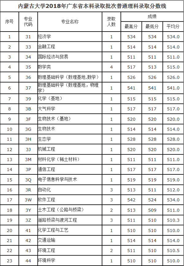 2018内蒙古大学在各省录取分数线【最新公布】