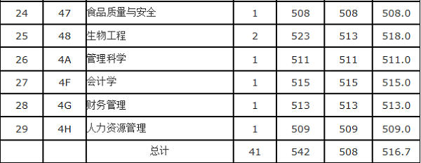 2018内蒙古大学在各省录取分数线【最新公布】