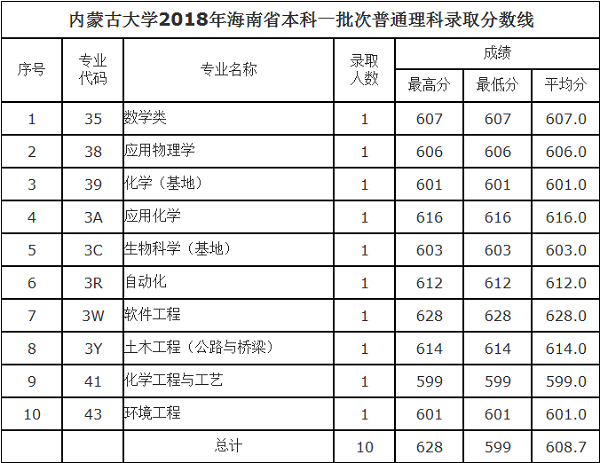 2018内蒙古大学在各省录取分数线【最新公布】