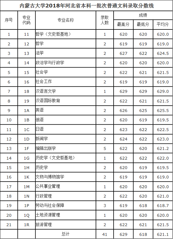 2018内蒙古大学在各省录取分数线【最新公布】