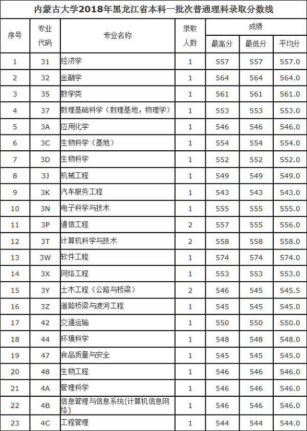 2018内蒙古大学在各省录取分数线【最新公布】