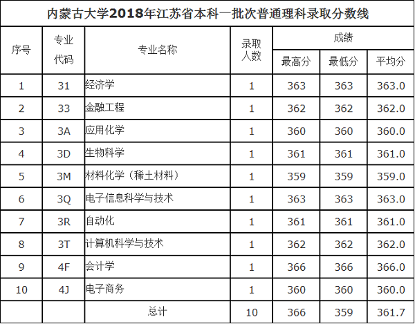 2018内蒙古大学在各省录取分数线【最新公布】